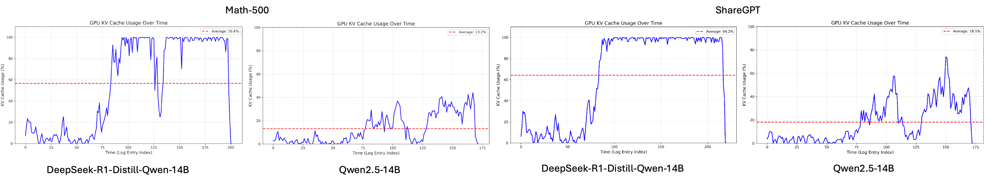 Figure 7: KV cache usage of 14B models under real-world workload across different datasets.