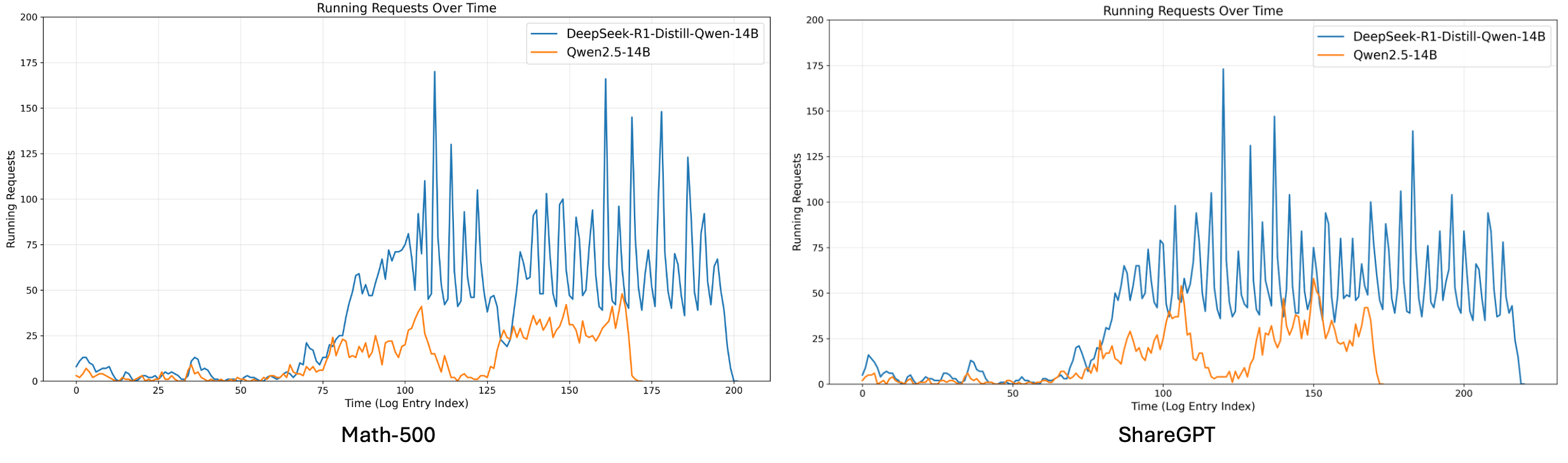 Figure 8: Empirical Results of comparison for enabling or disabling SD on 7B RLLM.
