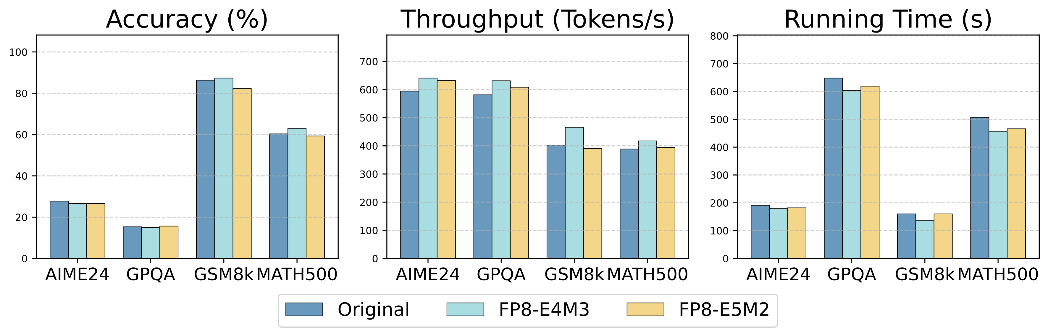 Figure 4: Empirical results for KV cache quantization on 14B model