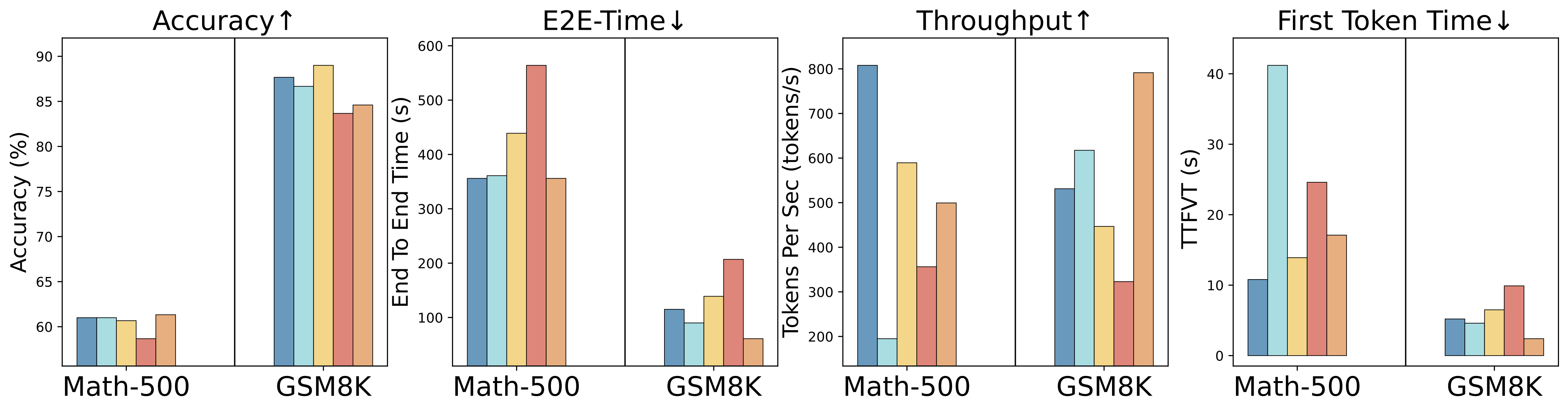 Figure 3: Empirical results of current LLM quantization methods on 7B RLLM.