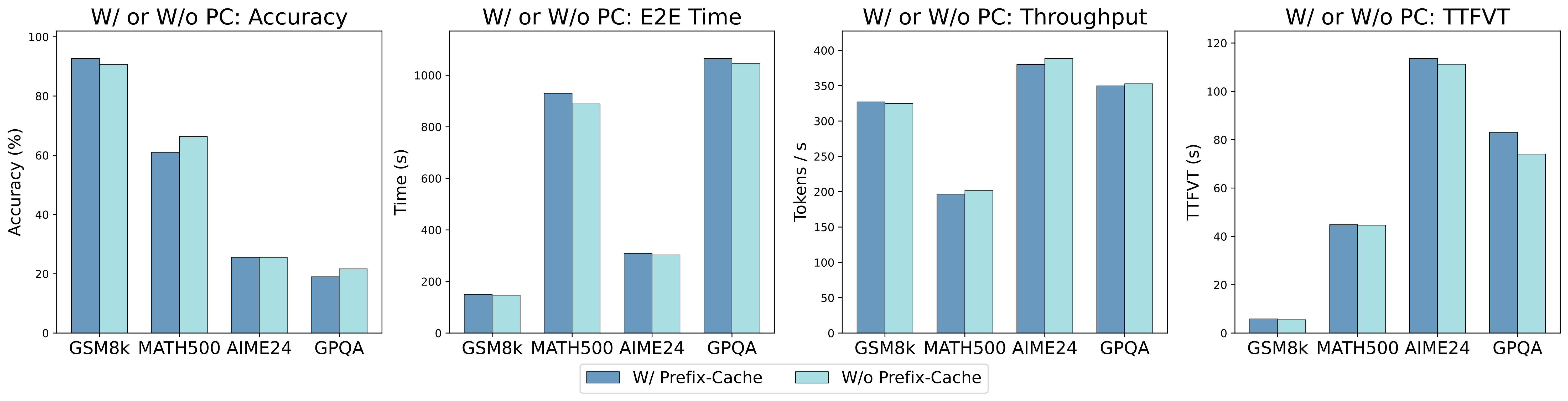 Figure 5: Empirical results of comparison for enabling or disabling prefix caching on 32B RLLM.