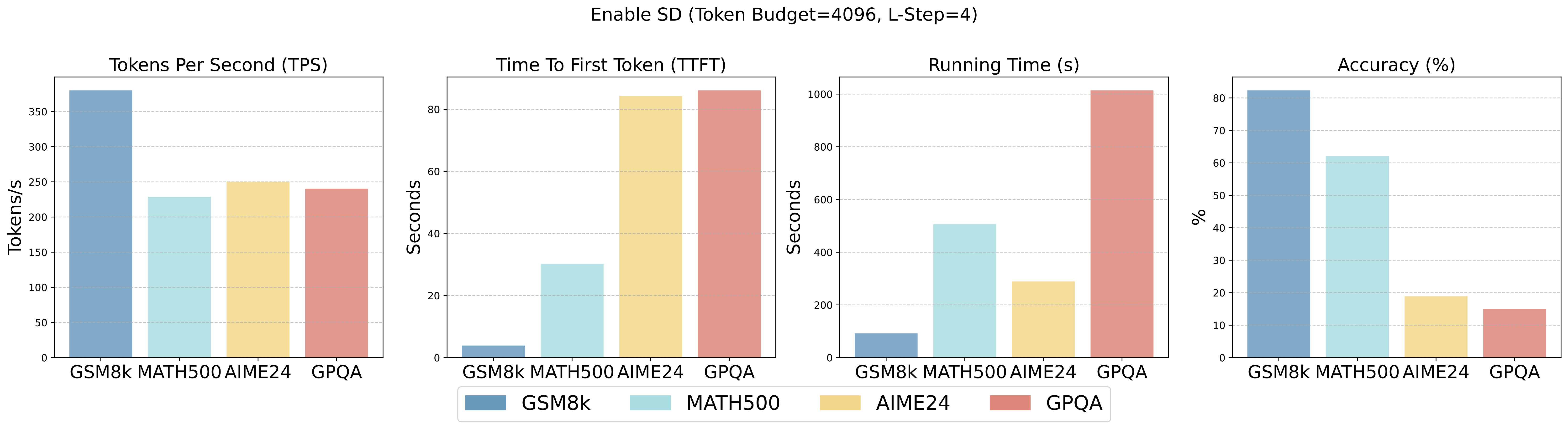 Figure 6: Empirical Results of comparison for enabling or disabling SD on 7B RLLM.