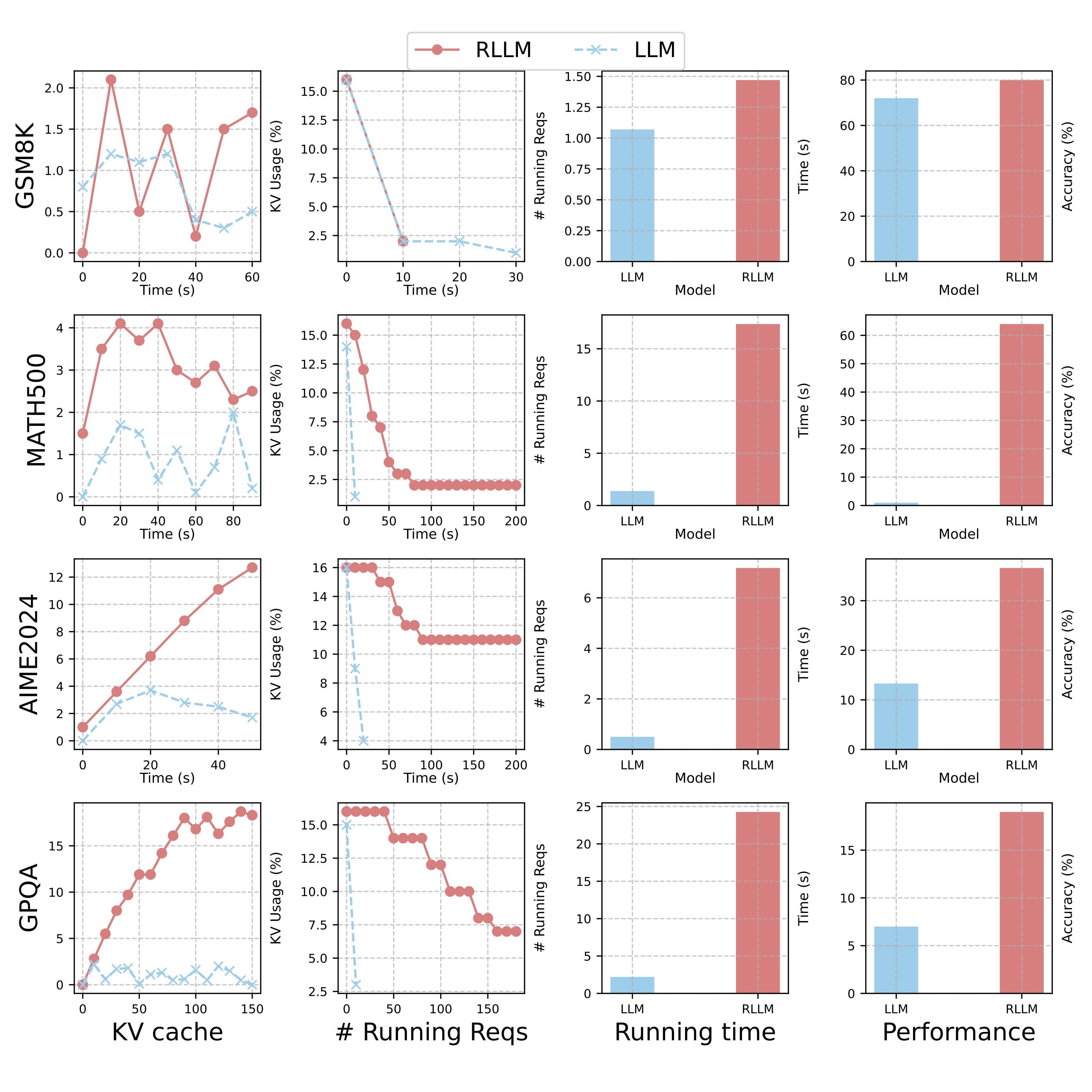 Figure 2: The serving performance and behavior comparison of batch requests between 7B RLLM and LLM